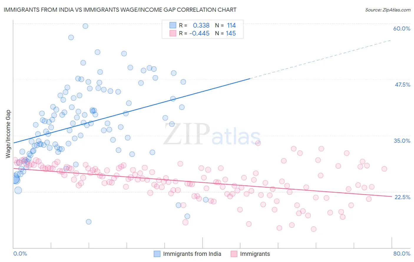 Immigrants from India vs Immigrants Wage/Income Gap