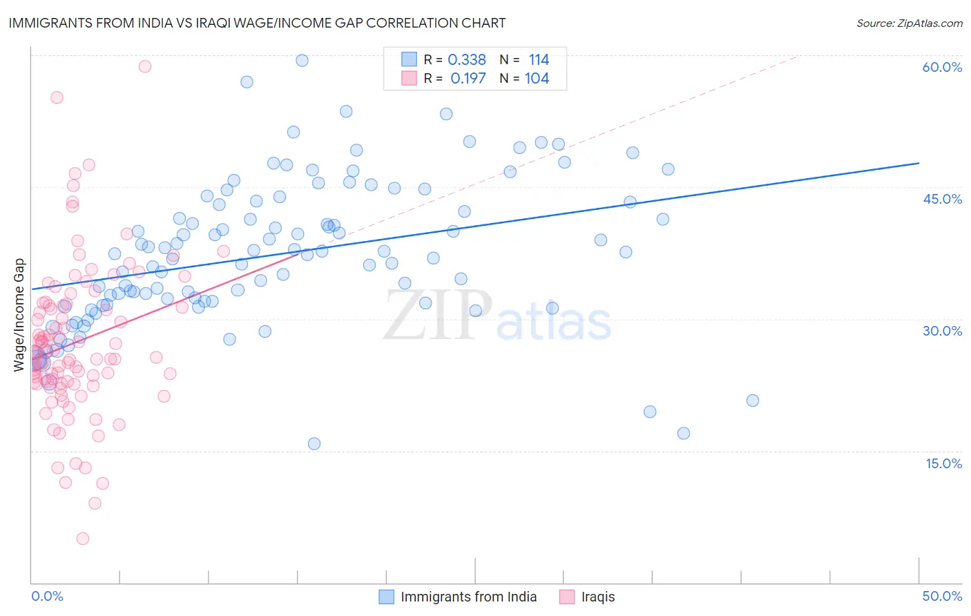 Immigrants from India vs Iraqi Wage/Income Gap