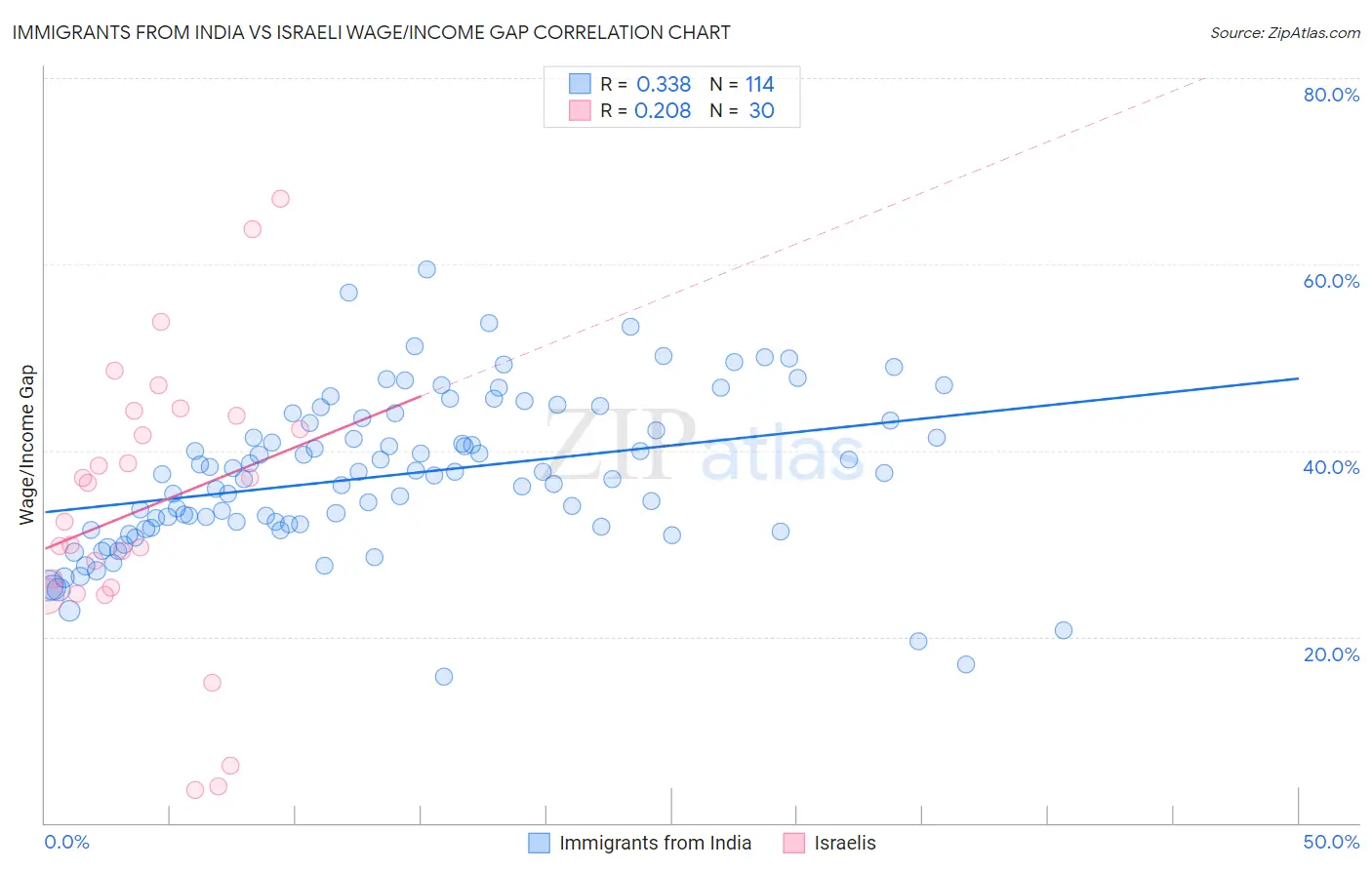 Immigrants from India vs Israeli Wage/Income Gap