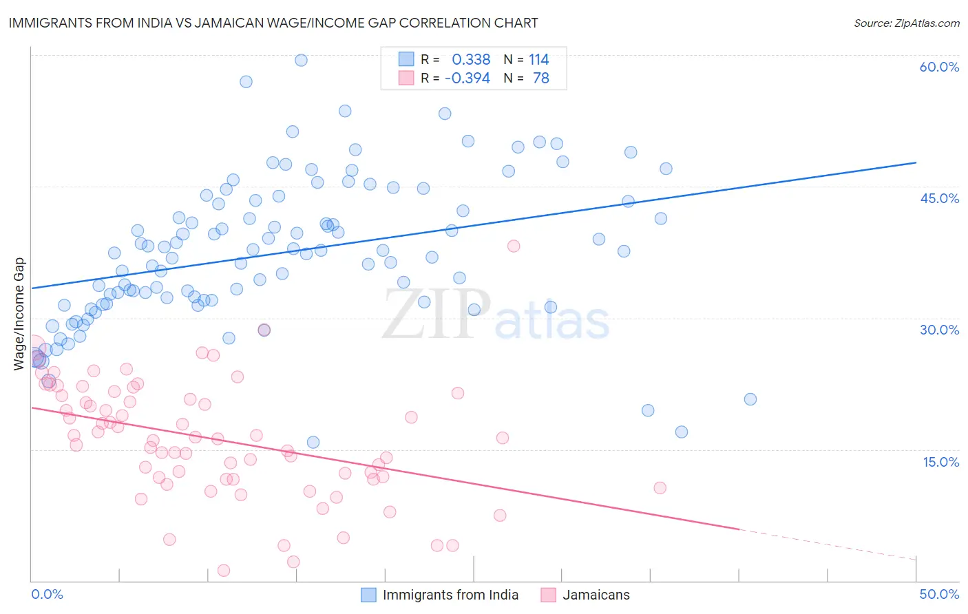 Immigrants from India vs Jamaican Wage/Income Gap