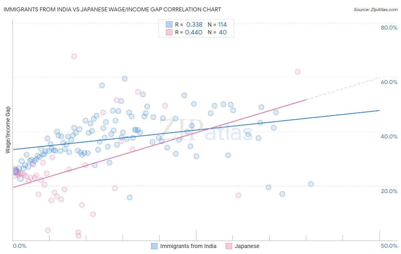 Immigrants from India vs Japanese Wage/Income Gap