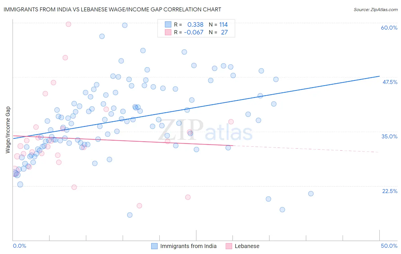 Immigrants from India vs Lebanese Wage/Income Gap