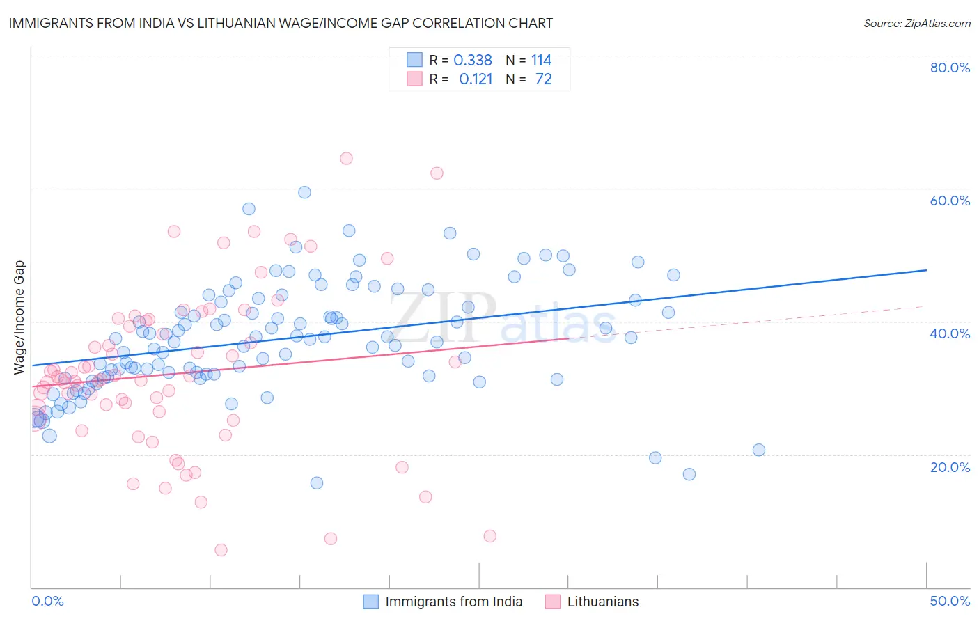 Immigrants from India vs Lithuanian Wage/Income Gap