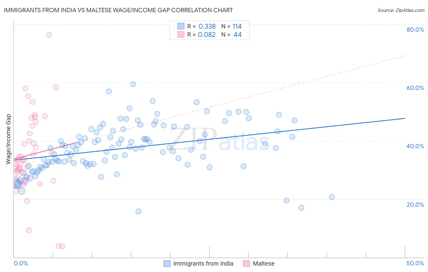 Immigrants from India vs Maltese Wage/Income Gap