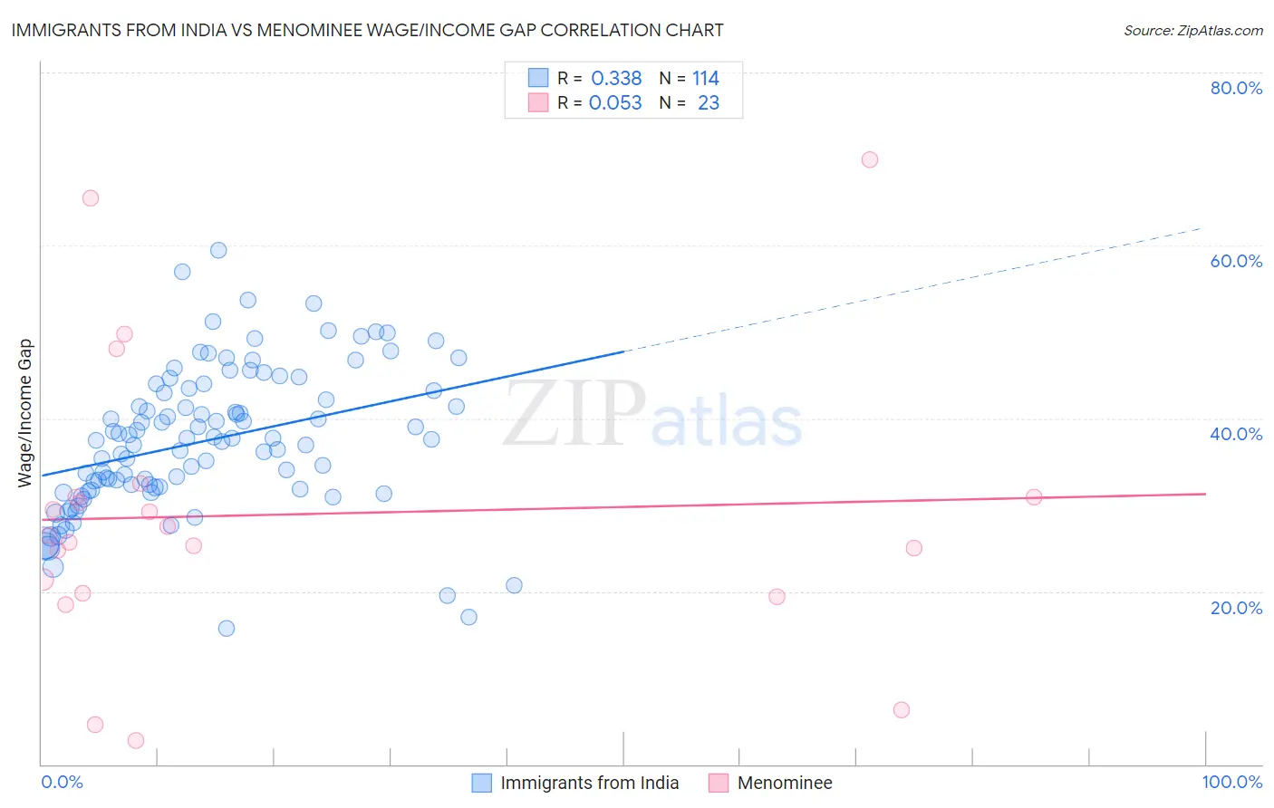 Immigrants from India vs Menominee Wage/Income Gap