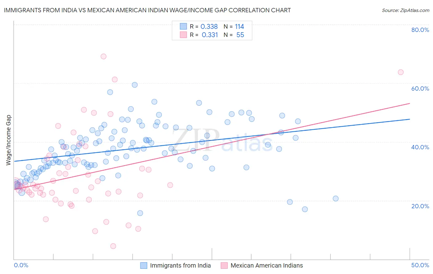 Immigrants from India vs Mexican American Indian Wage/Income Gap