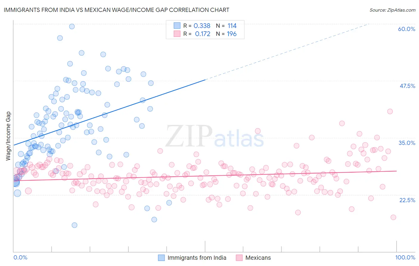 Immigrants from India vs Mexican Wage/Income Gap