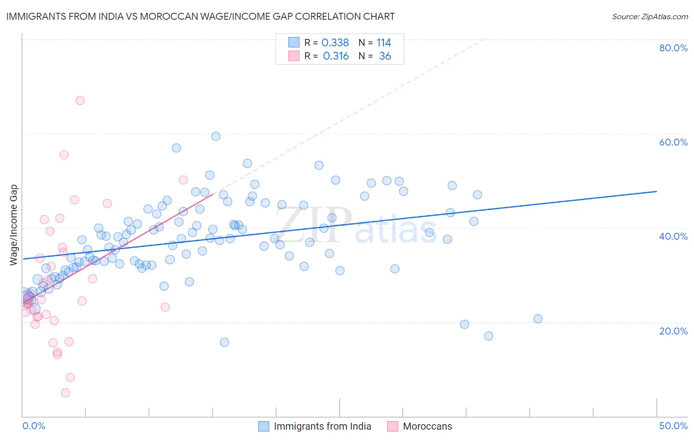 Immigrants from India vs Moroccan Wage/Income Gap