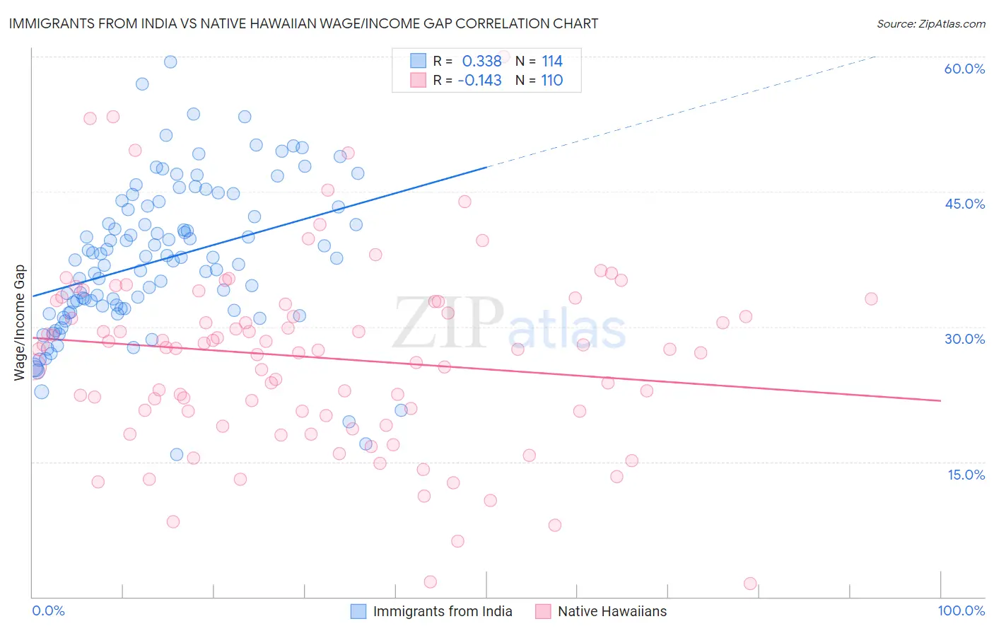 Immigrants from India vs Native Hawaiian Wage/Income Gap