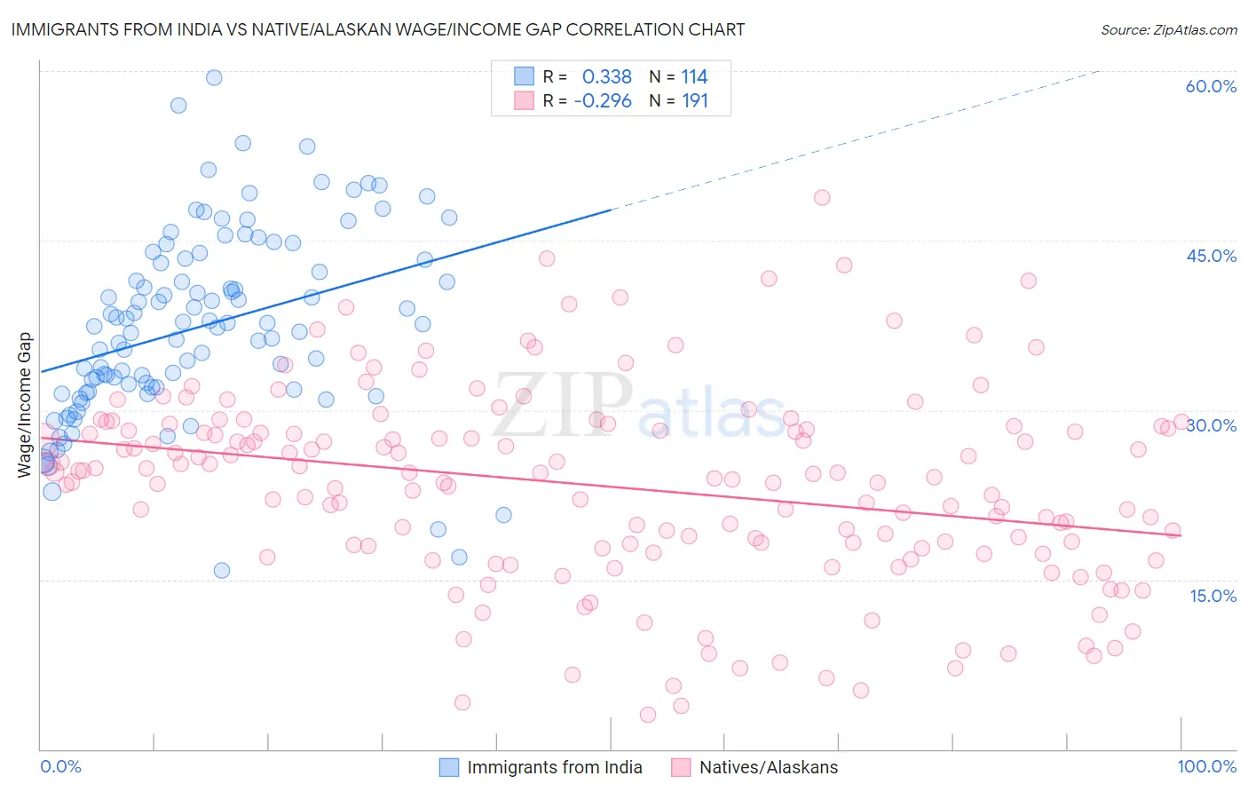 Immigrants from India vs Native/Alaskan Wage/Income Gap