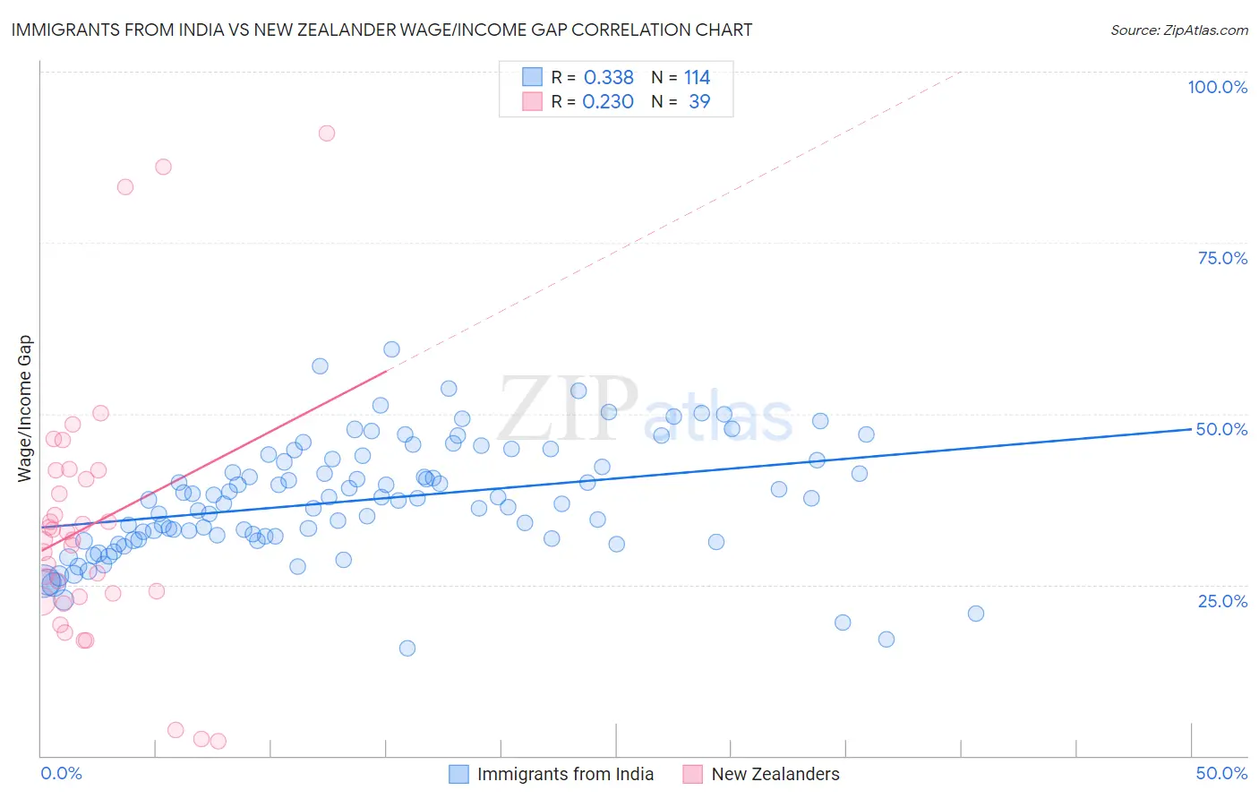 Immigrants from India vs New Zealander Wage/Income Gap