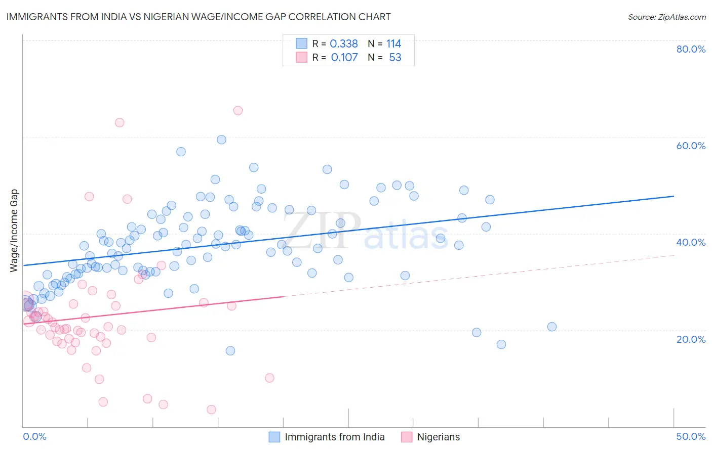 Immigrants from India vs Nigerian Wage/Income Gap