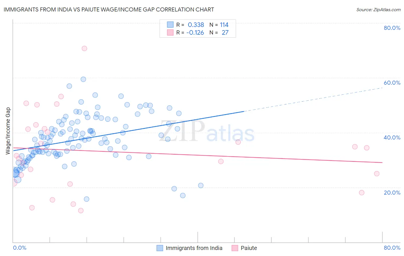 Immigrants from India vs Paiute Wage/Income Gap