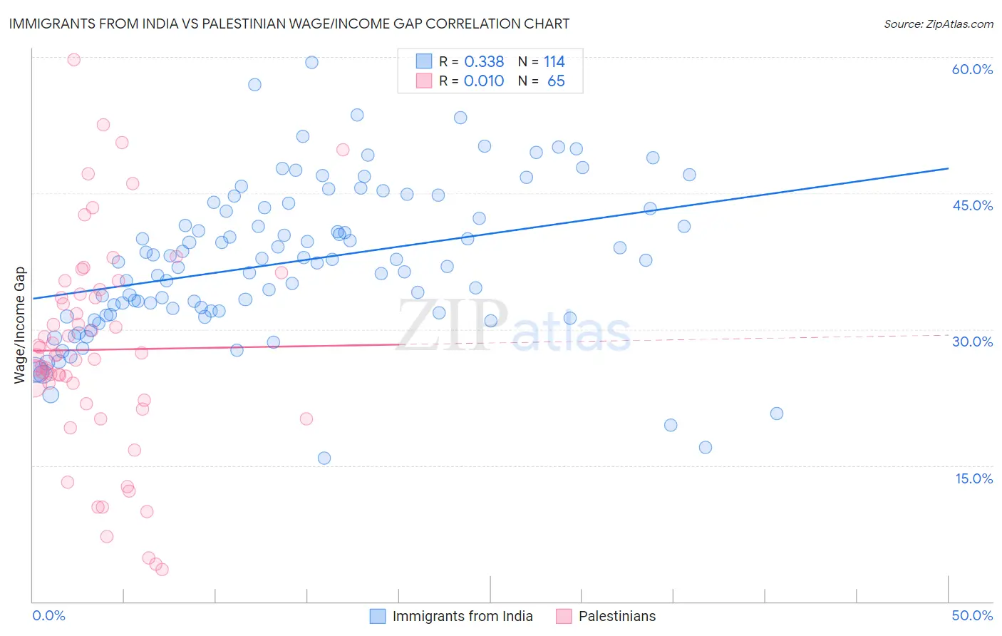 Immigrants from India vs Palestinian Wage/Income Gap