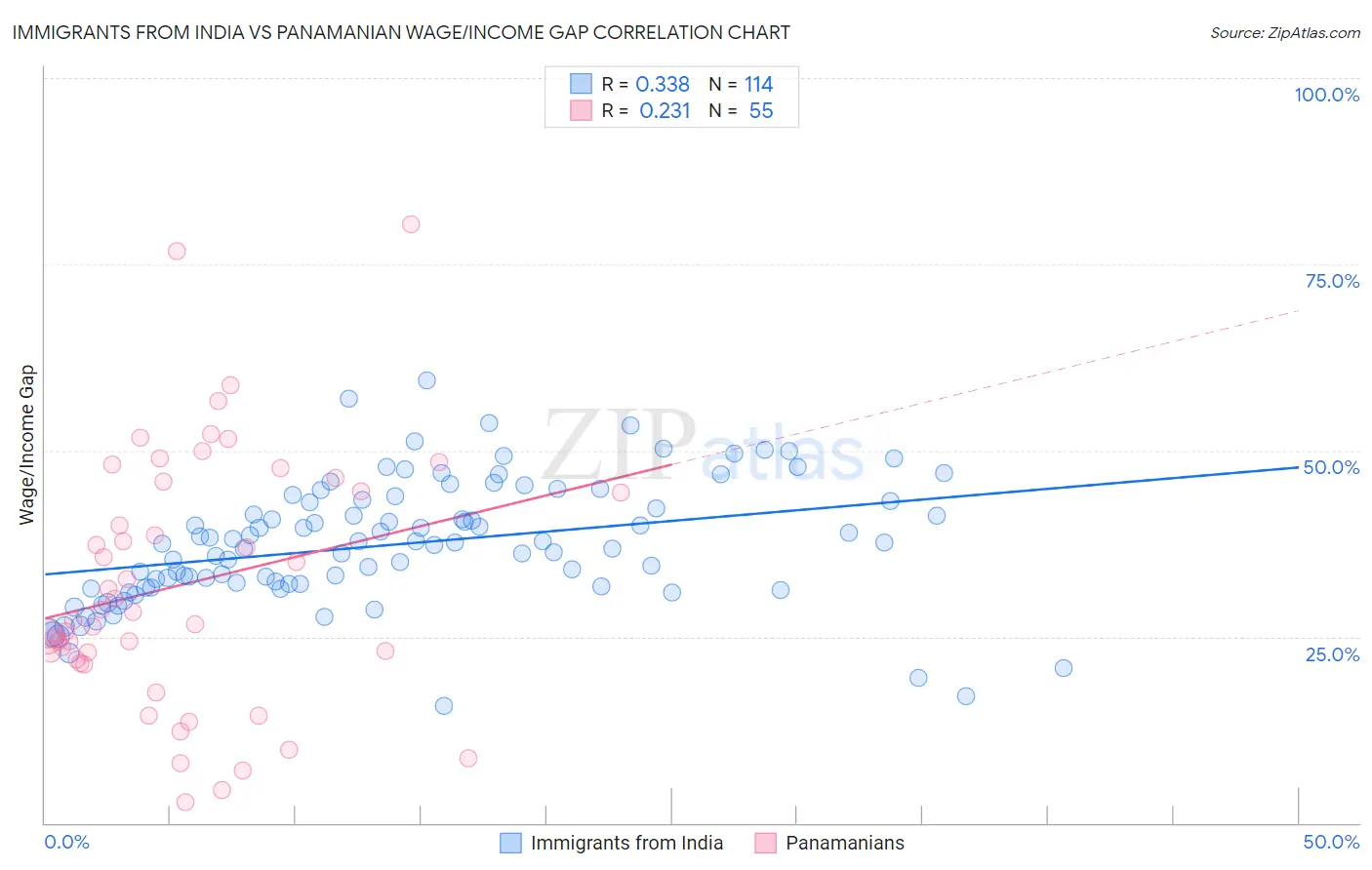 Immigrants from India vs Panamanian Wage/Income Gap