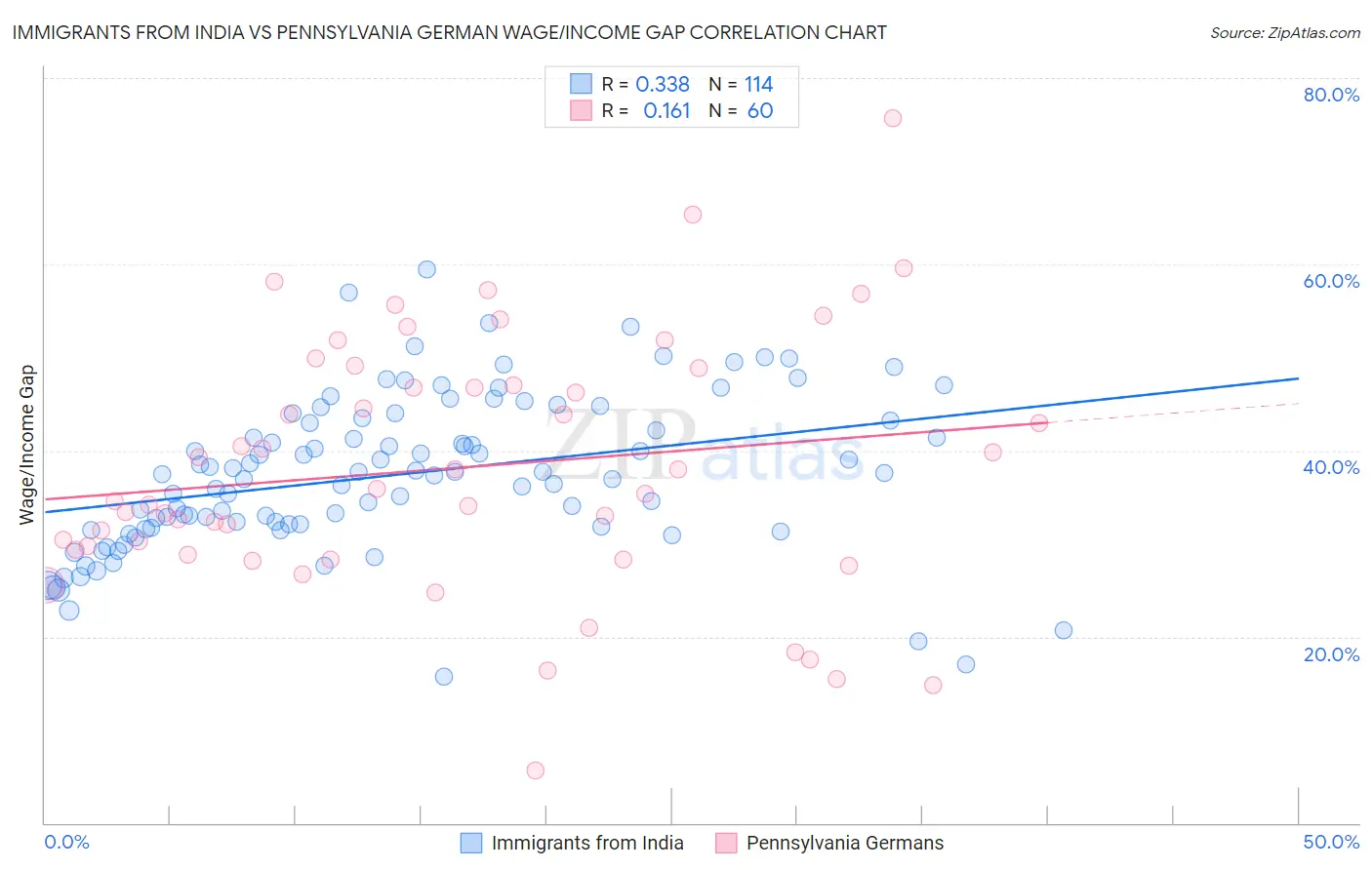 Immigrants from India vs Pennsylvania German Wage/Income Gap