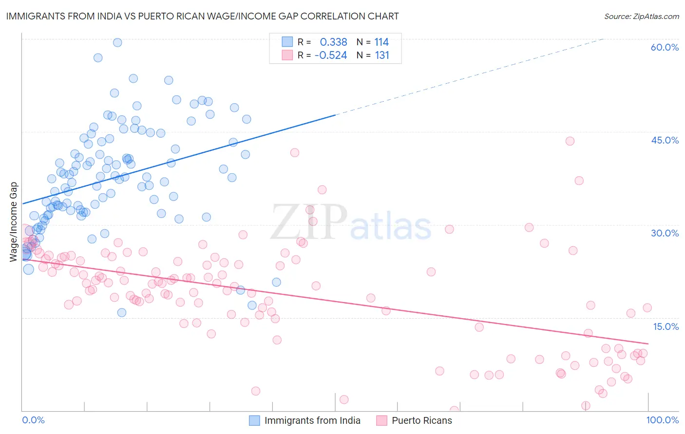 Immigrants from India vs Puerto Rican Wage/Income Gap