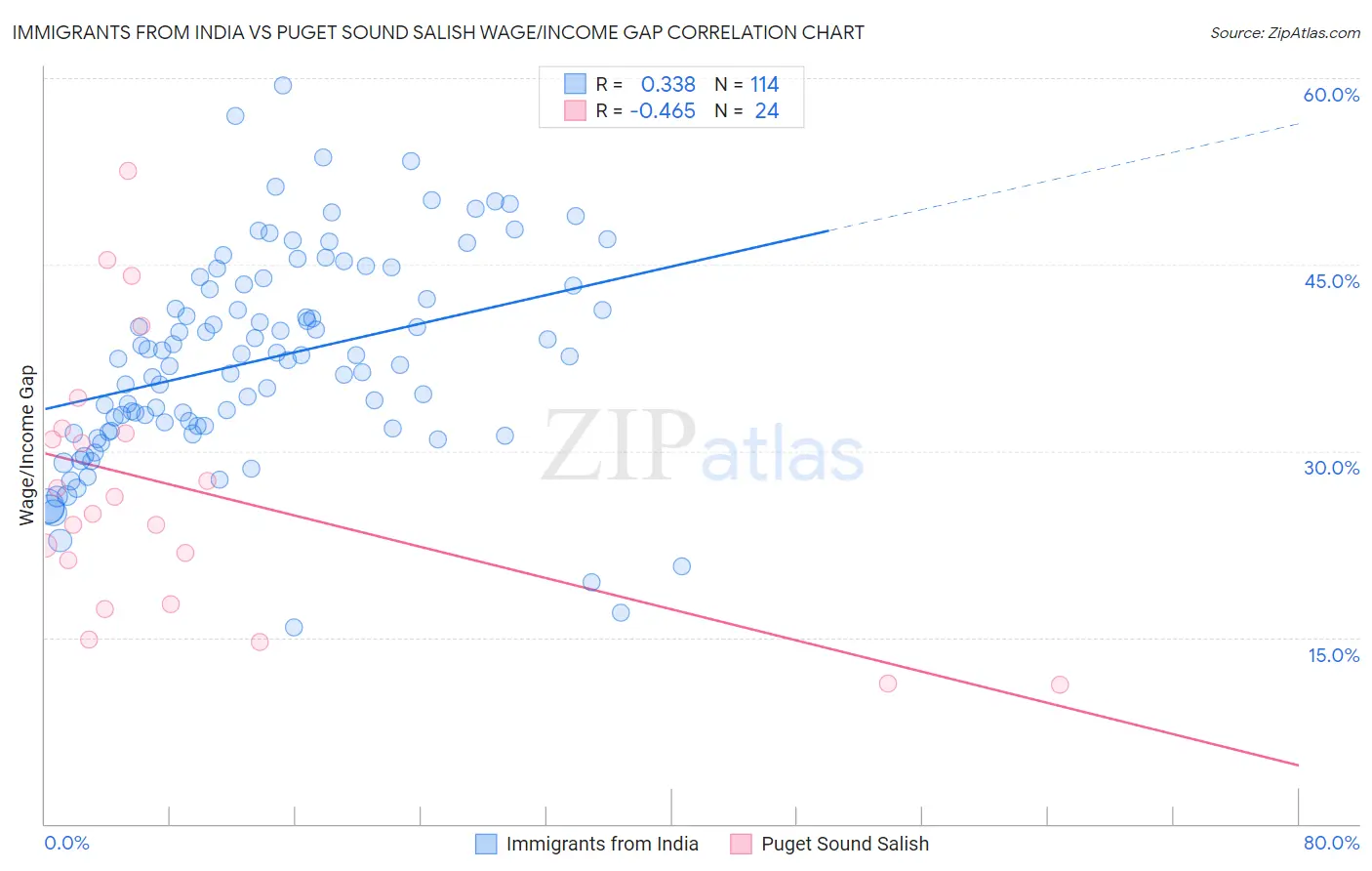 Immigrants from India vs Puget Sound Salish Wage/Income Gap