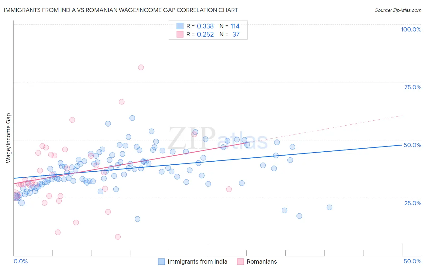 Immigrants from India vs Romanian Wage/Income Gap