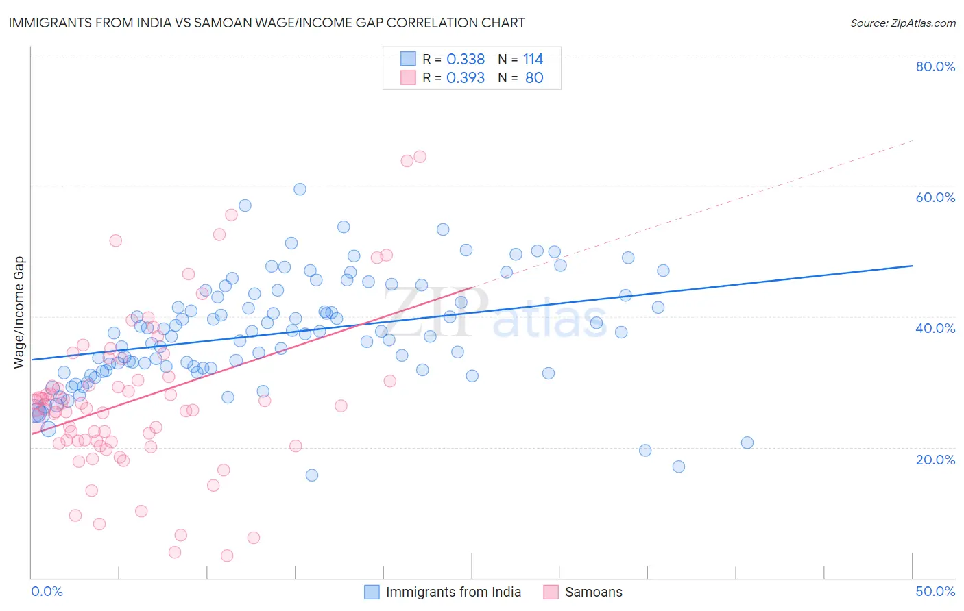 Immigrants from India vs Samoan Wage/Income Gap