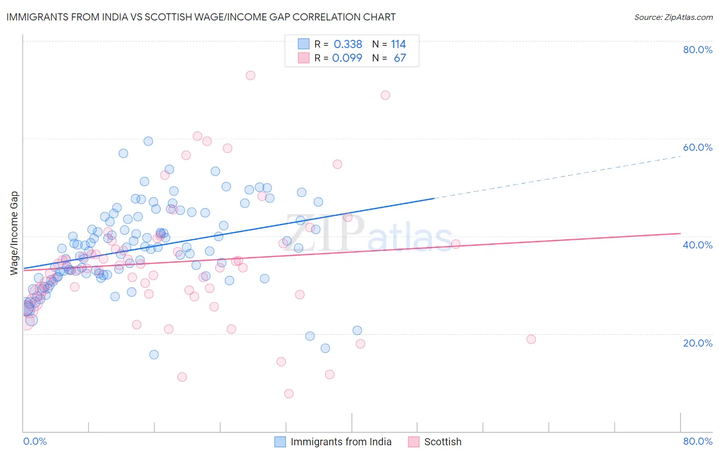 Immigrants from India vs Scottish Wage/Income Gap