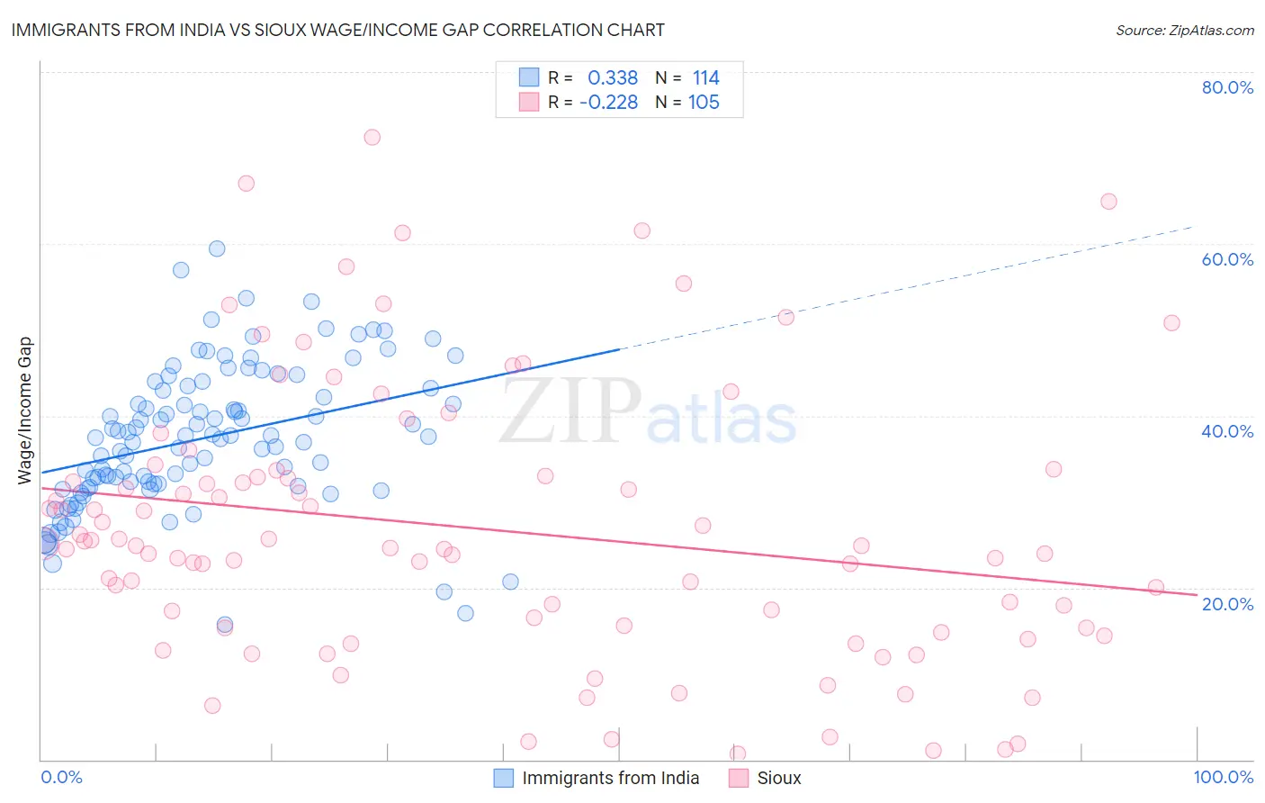 Immigrants from India vs Sioux Wage/Income Gap