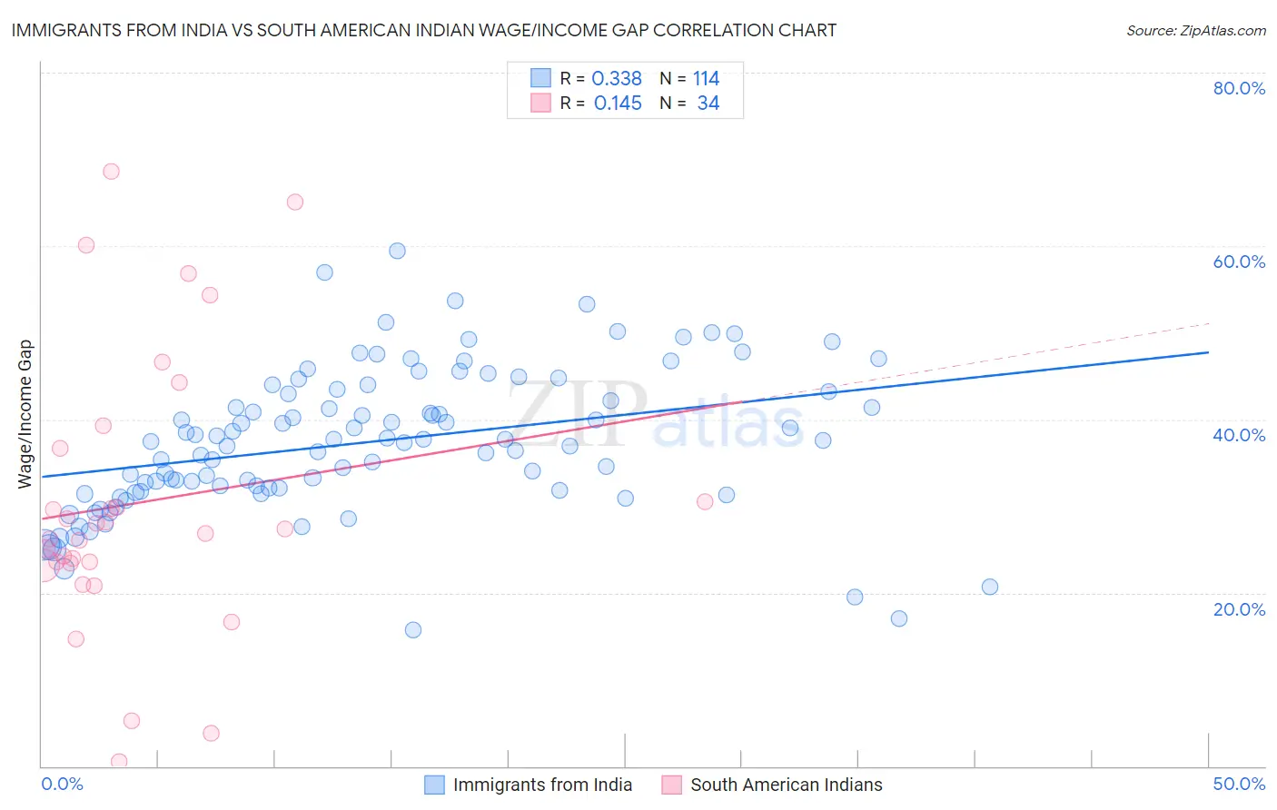 Immigrants from India vs South American Indian Wage/Income Gap