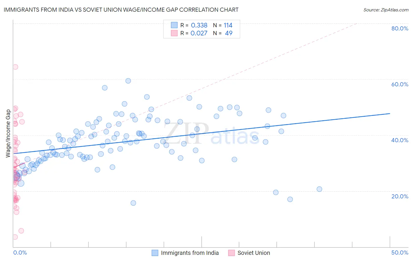 Immigrants from India vs Soviet Union Wage/Income Gap