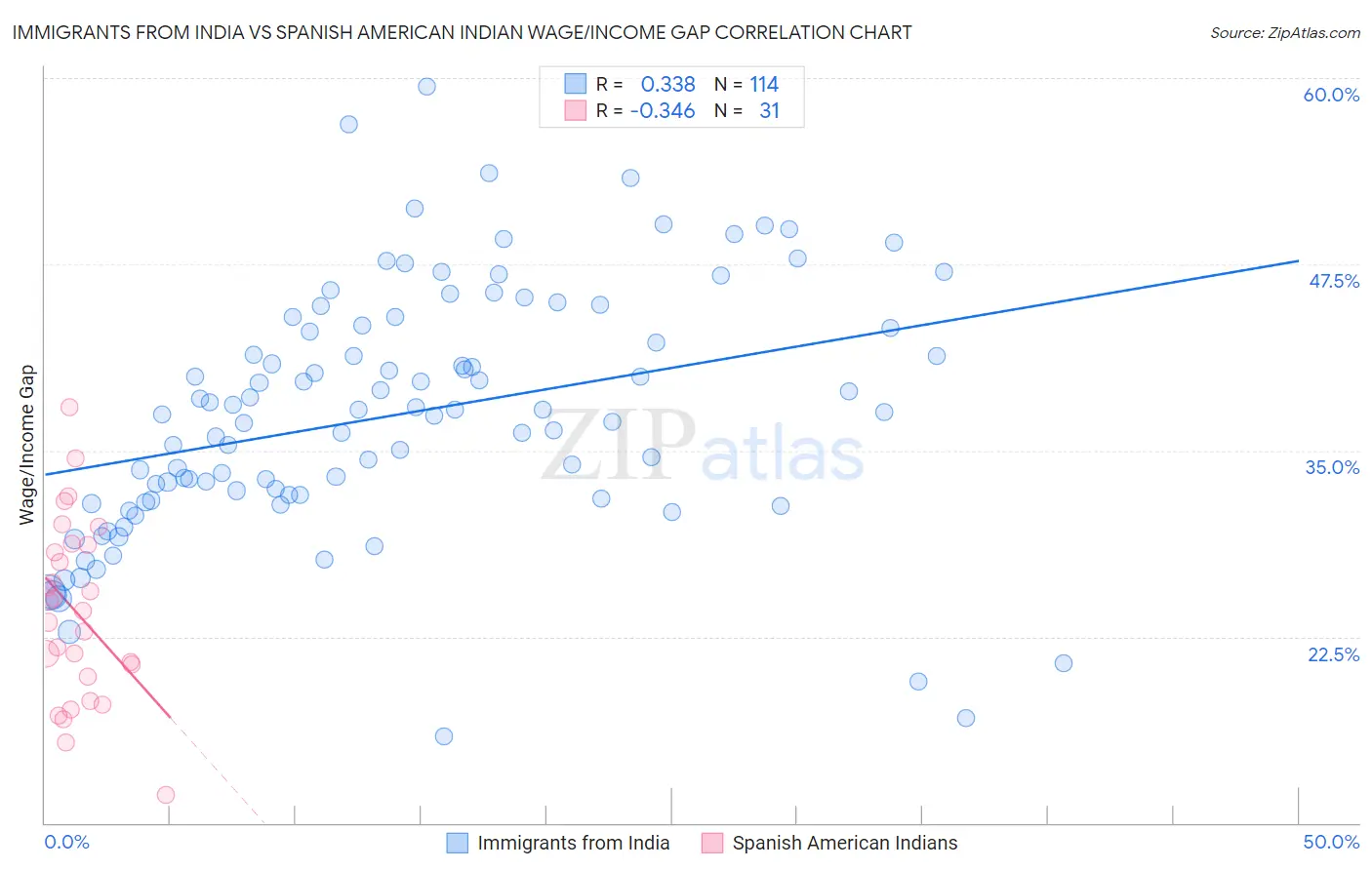 Immigrants from India vs Spanish American Indian Wage/Income Gap