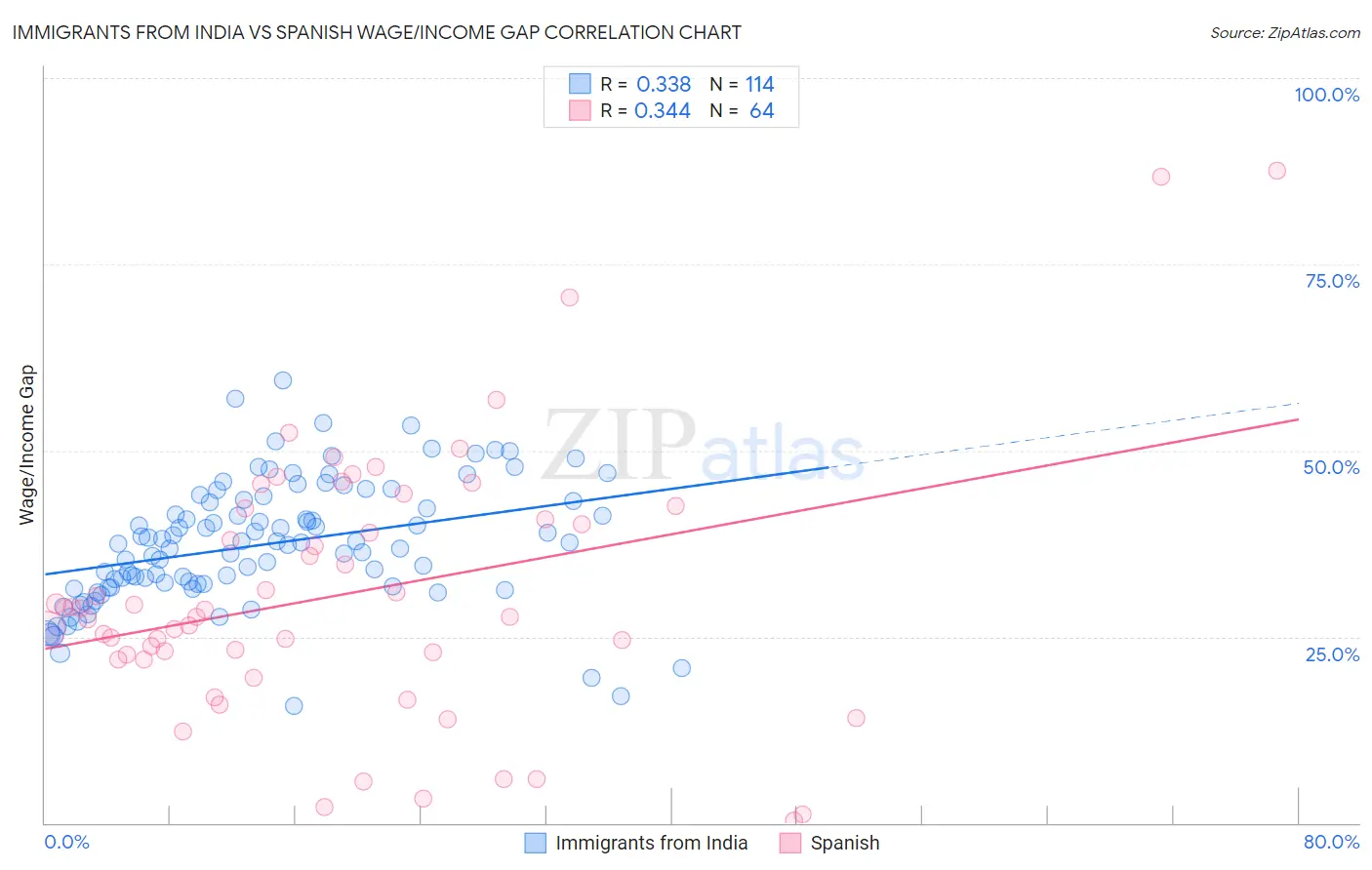 Immigrants from India vs Spanish Wage/Income Gap