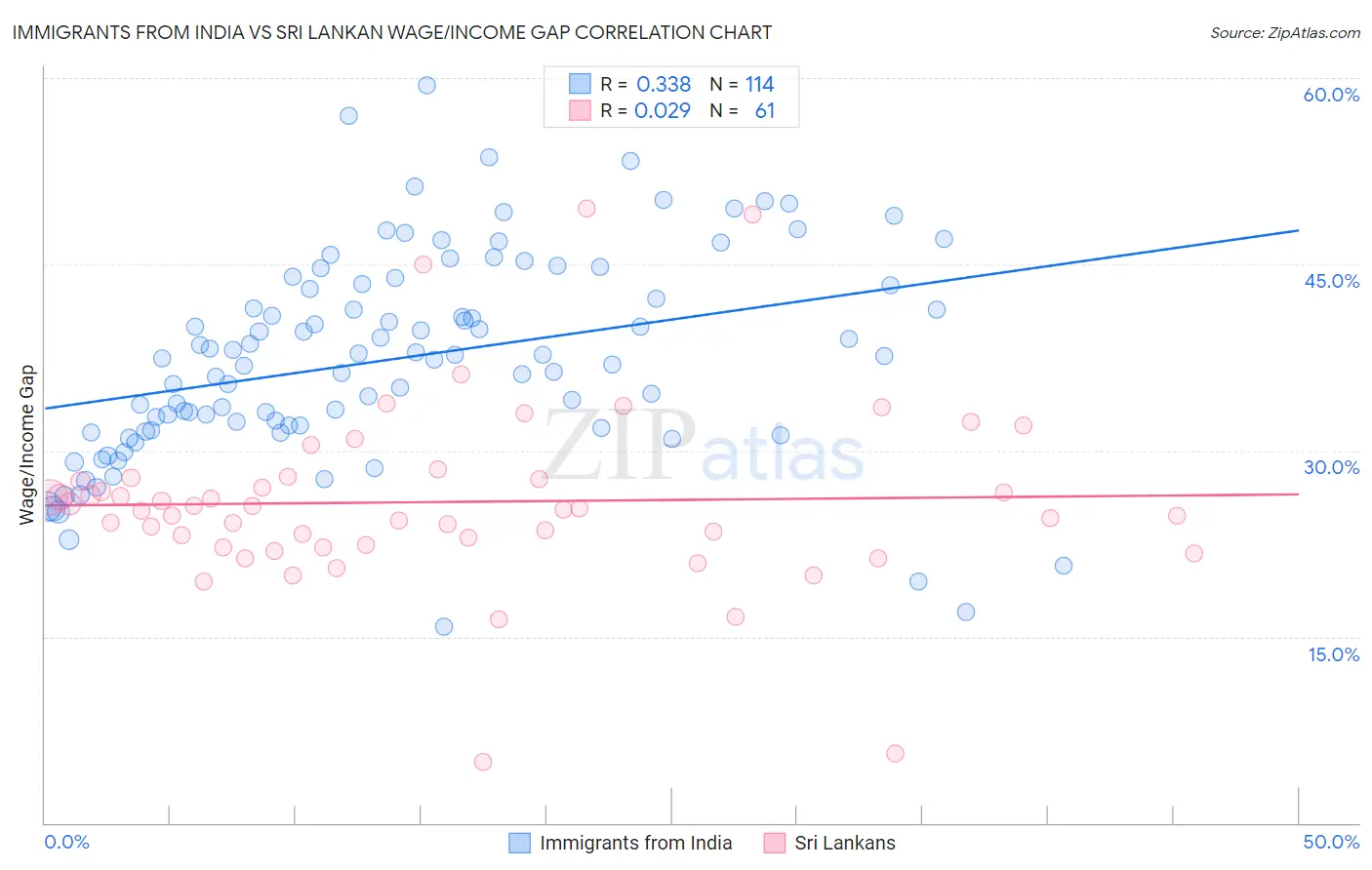 Immigrants from India vs Sri Lankan Wage/Income Gap