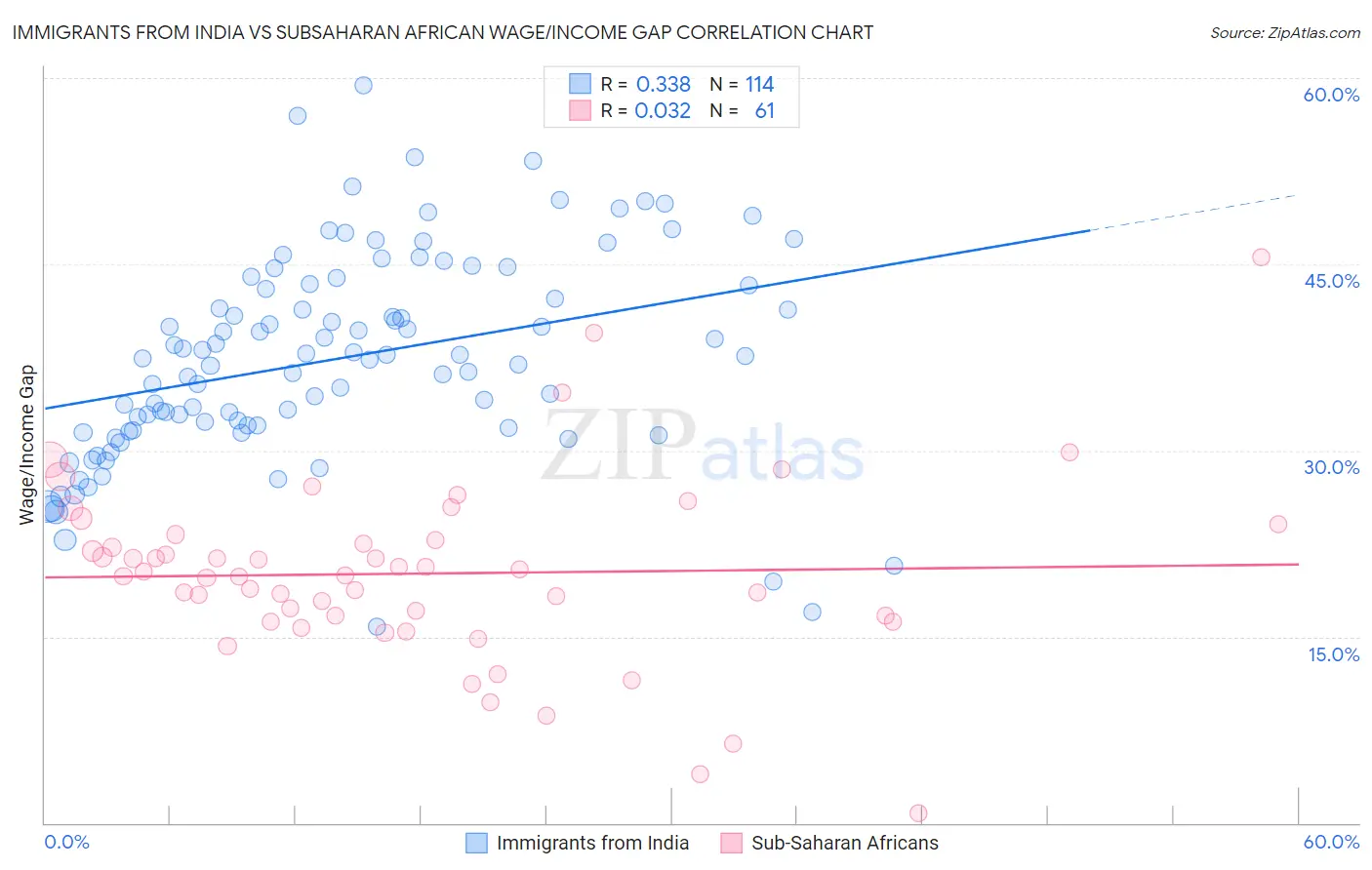 Immigrants from India vs Subsaharan African Wage/Income Gap