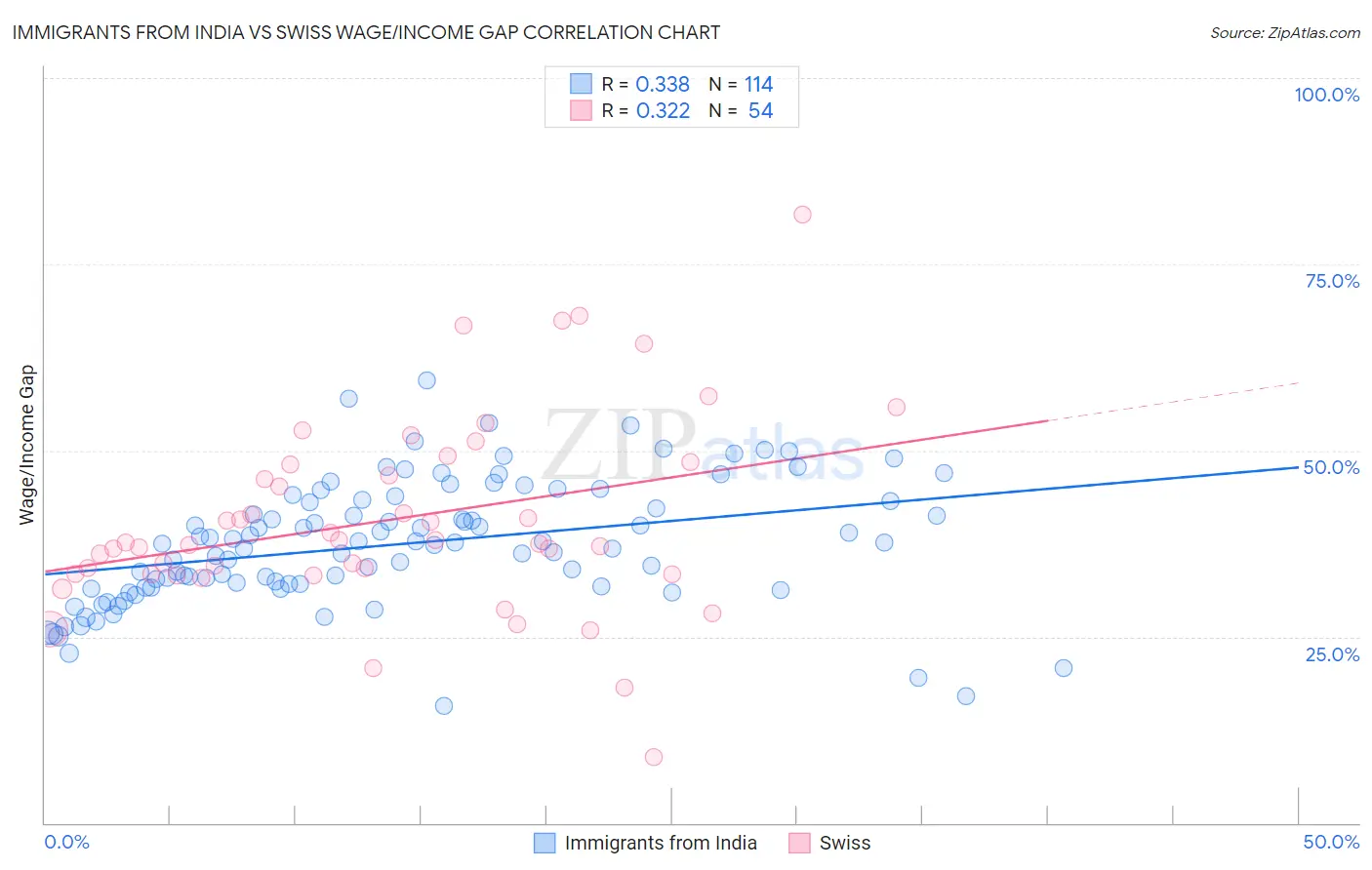 Immigrants from India vs Swiss Wage/Income Gap