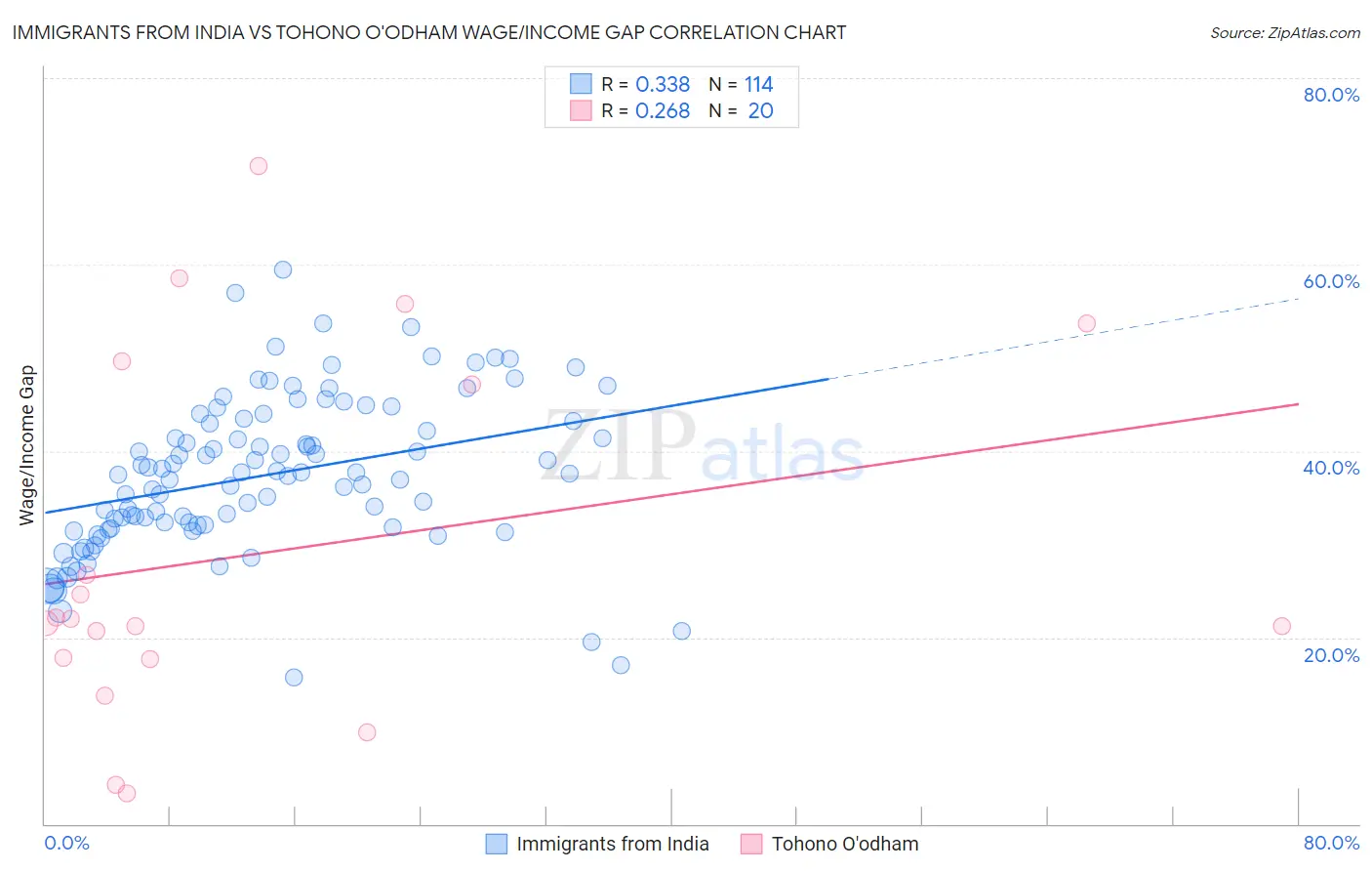 Immigrants from India vs Tohono O'odham Wage/Income Gap