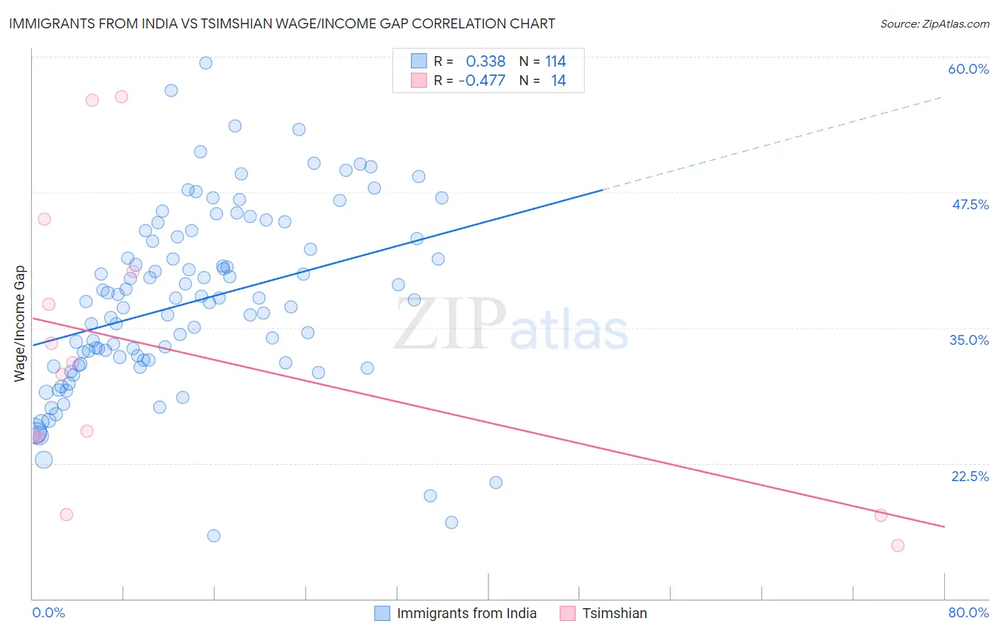 Immigrants from India vs Tsimshian Wage/Income Gap