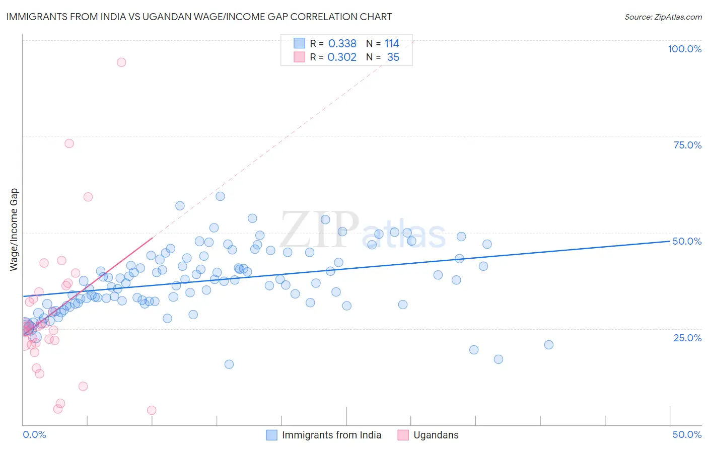 Immigrants from India vs Ugandan Wage/Income Gap