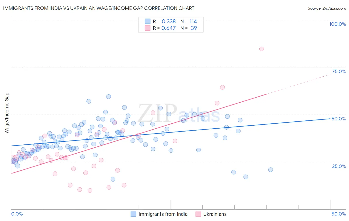 Immigrants from India vs Ukrainian Wage/Income Gap