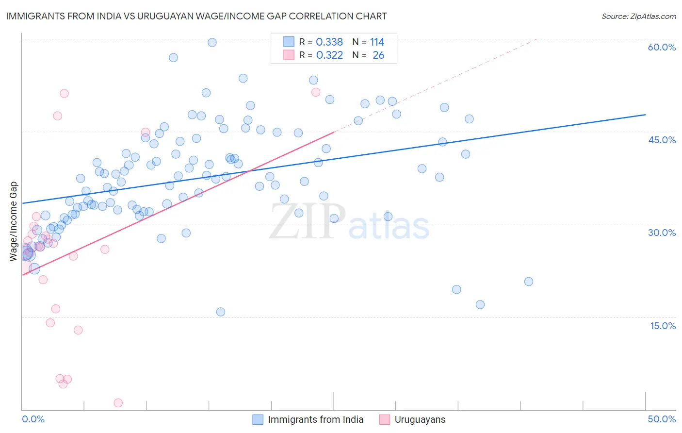 Immigrants from India vs Uruguayan Wage/Income Gap