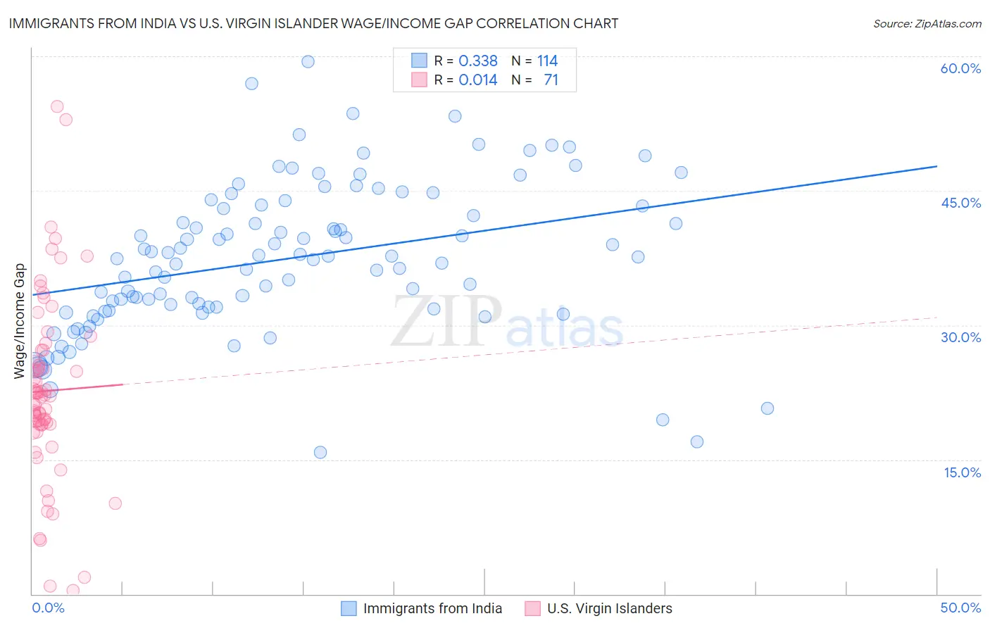 Immigrants from India vs U.S. Virgin Islander Wage/Income Gap