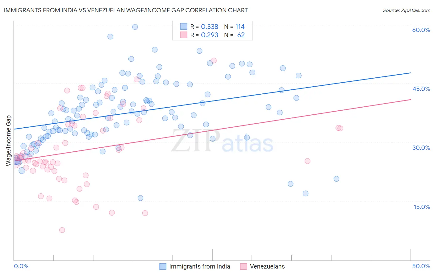 Immigrants from India vs Venezuelan Wage/Income Gap