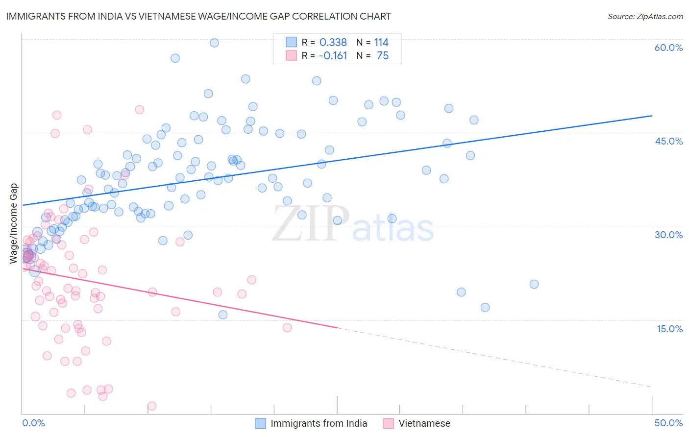 Immigrants from India vs Vietnamese Wage/Income Gap