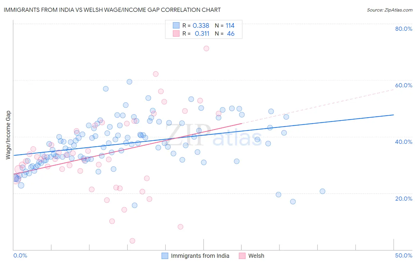 Immigrants from India vs Welsh Wage/Income Gap