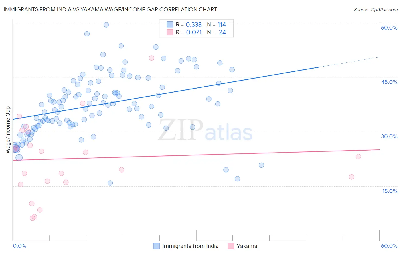 Immigrants from India vs Yakama Wage/Income Gap