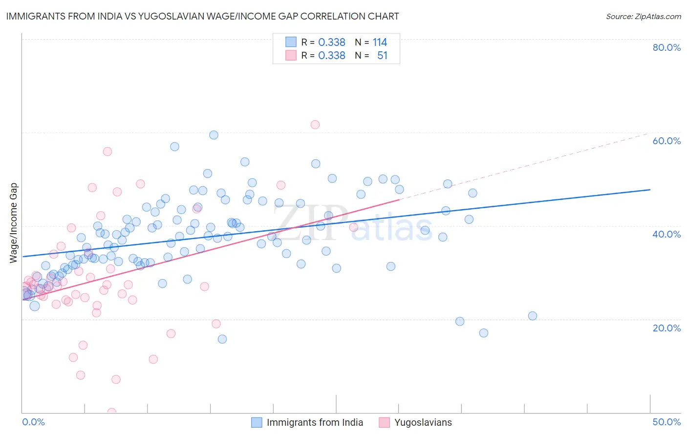 Immigrants from India vs Yugoslavian Wage/Income Gap