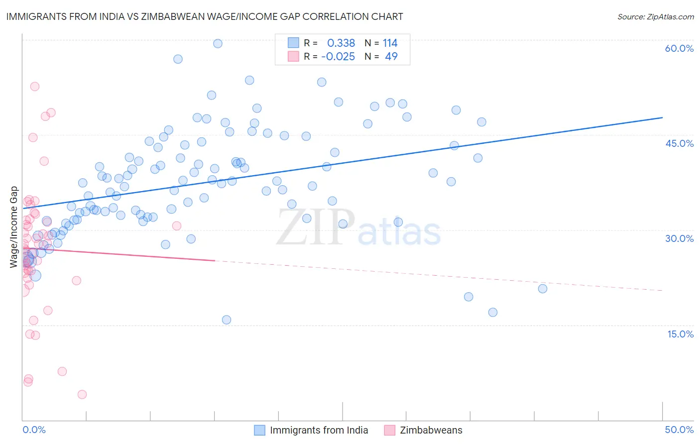 Immigrants from India vs Zimbabwean Wage/Income Gap