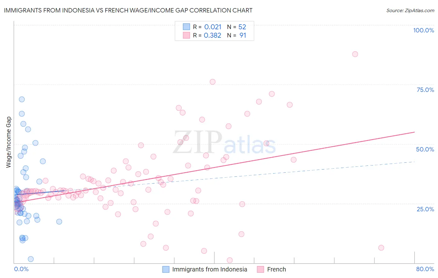 Immigrants from Indonesia vs French Wage/Income Gap