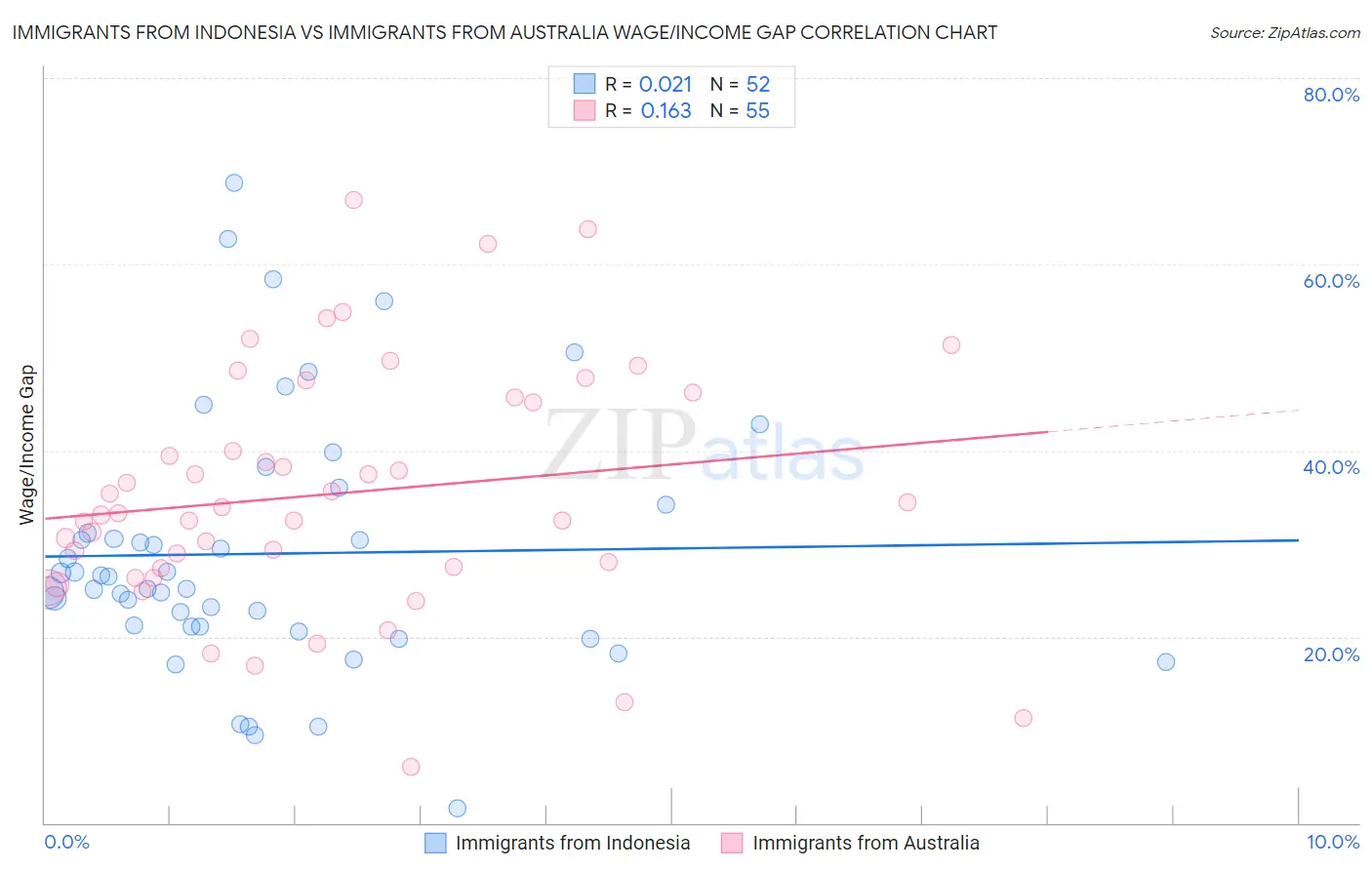 Immigrants from Indonesia vs Immigrants from Australia Wage/Income Gap