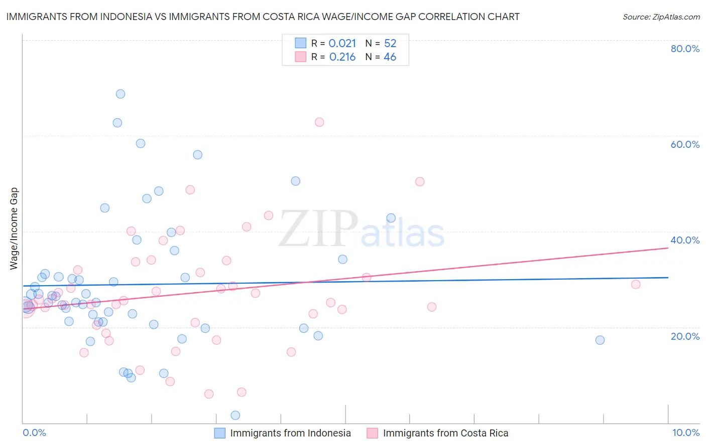 Immigrants from Indonesia vs Immigrants from Costa Rica Wage/Income Gap