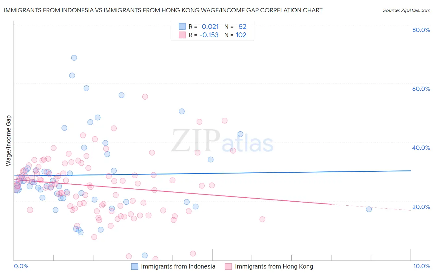 Immigrants from Indonesia vs Immigrants from Hong Kong Wage/Income Gap