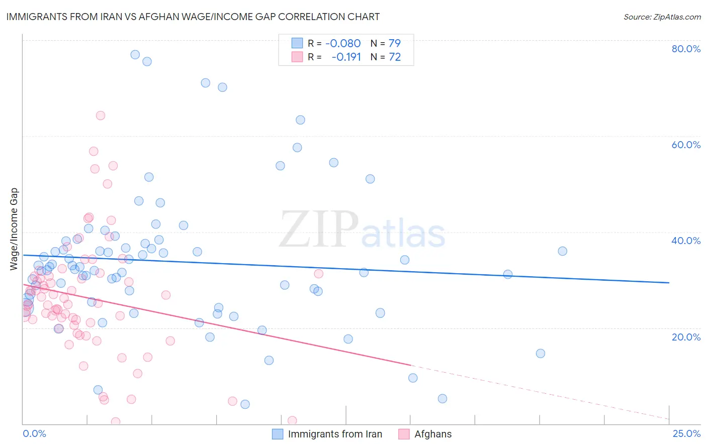 Immigrants from Iran vs Afghan Wage/Income Gap